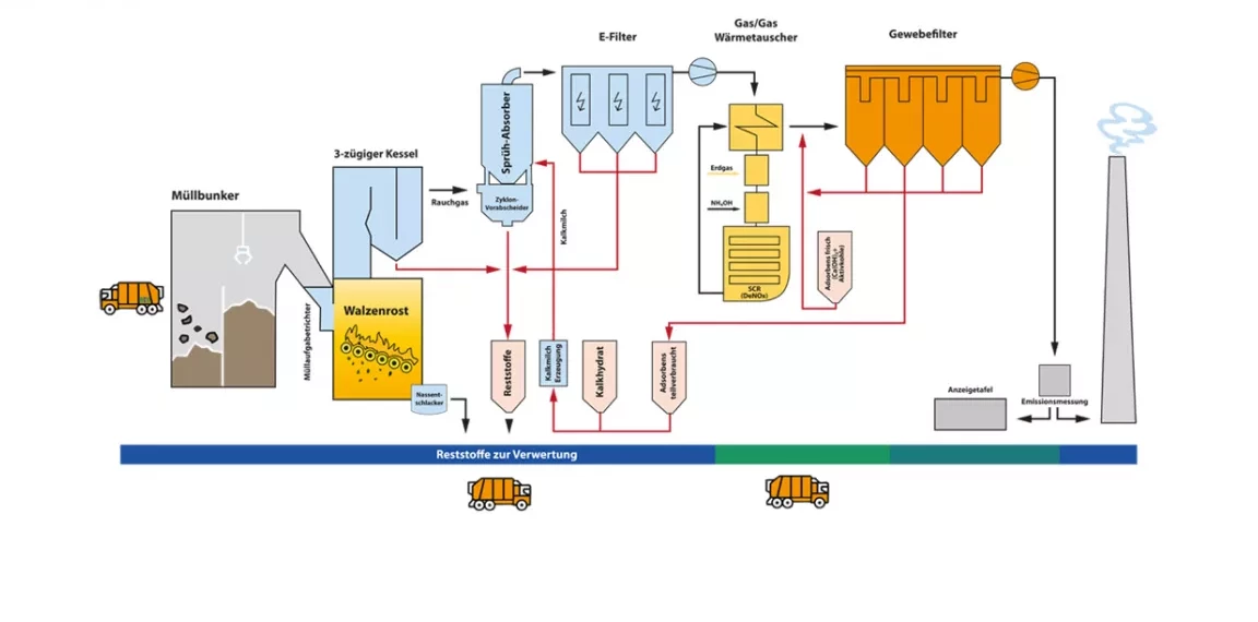 Anlagenschema der Müllverbrennungsanlage